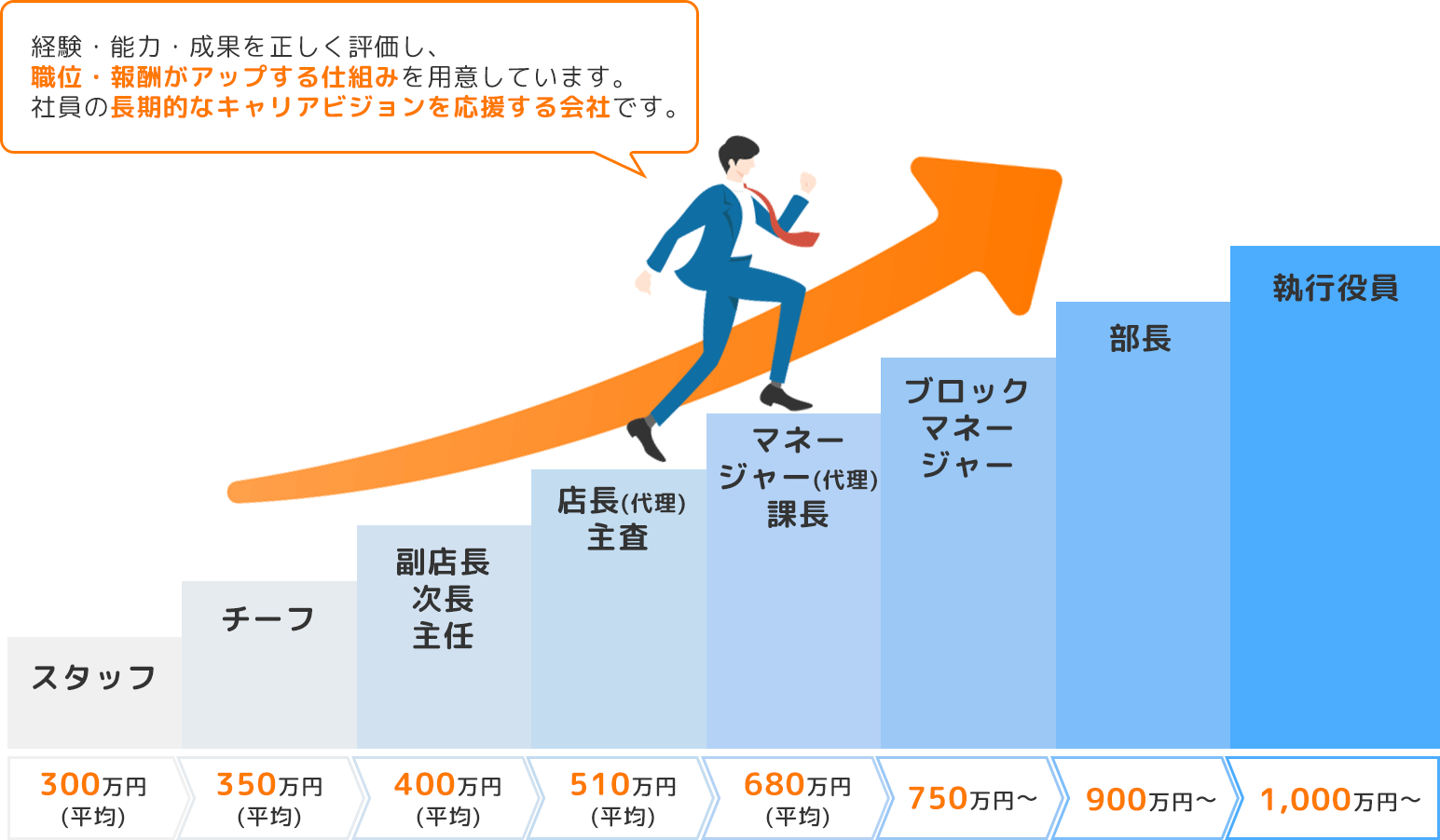 経験・能力・成果を正しく評価し、職位・報酬がアップする仕組みを用意しています。社員の長期的なキャリアビジョンを応援する会社です。